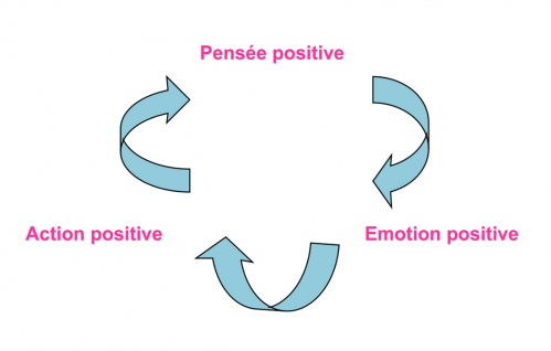 Le cercle vertueux